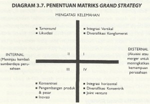Penentuan Matriks Grand Strategy